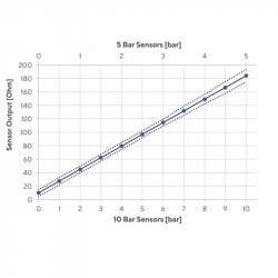 Veratron Transmisor de presión 0-5 bar - M10x1
